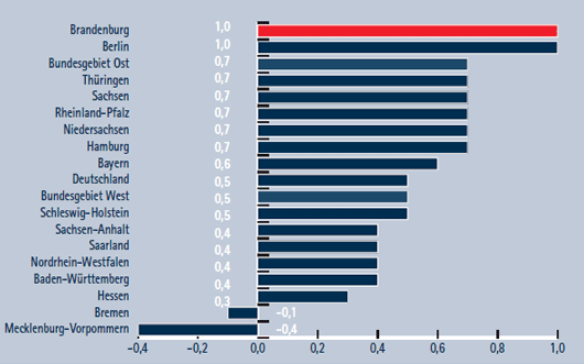 Grafik: Erwerbstätige in den Bundesländern: Veränderungen gegenüber dem Vorjahr in Prozent