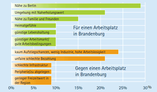 Grafik: Was spricht für/gegen einen Arbeitsplatz in Brandenburg?