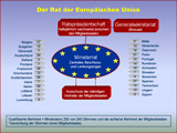 Der Rat der EU –Zusammensetzung © Grafik: Europäisches Dokumentationszentrum -Institutionen der EU/http://www.ub.uni-mannheim.de/842.html