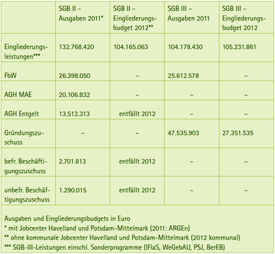 Tabelle: Ausgaben, Mittelansatz und Ausgaben für ausgewählte Eingliederungsleistungen