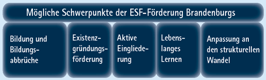 Grafik: Mögliche Schwerpunkte der ESF-Förderung Brandenburgs